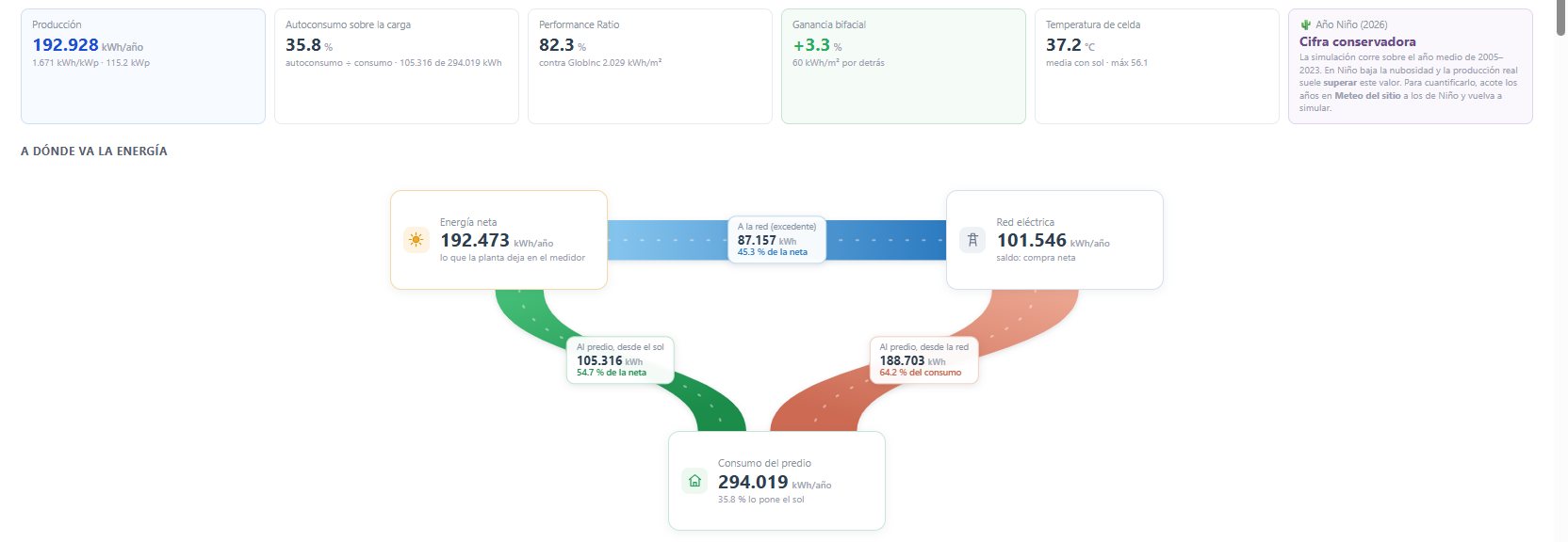 Resultado de producción anual: energía generada, autoconsumo, excedentes a la red y consumo del predio